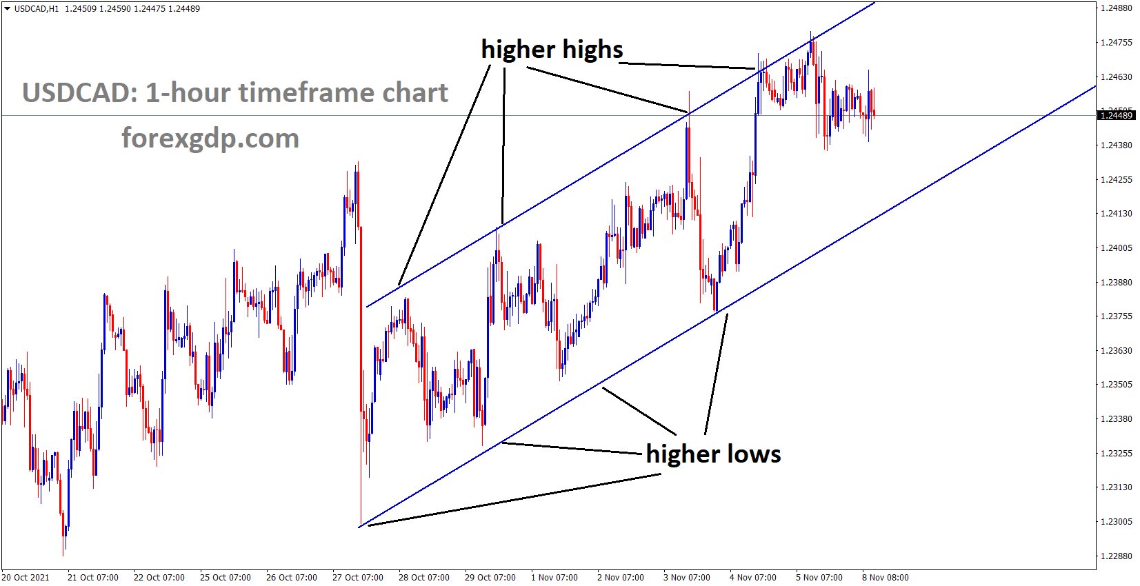 USDCAD is moving in an Ascending channel and falls down from a higher high