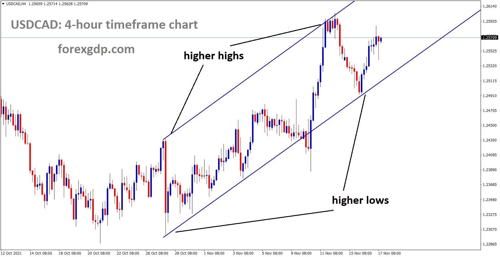 USDCAD is moving in an ascending channel and the market price stands at the middle of the channel