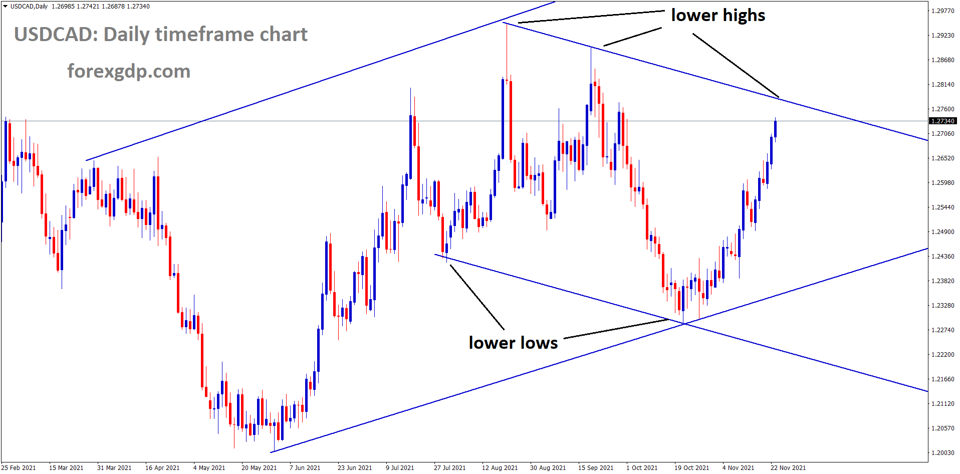 USDCAD is moving in the Descending channel and market near to the Top end or lower high area