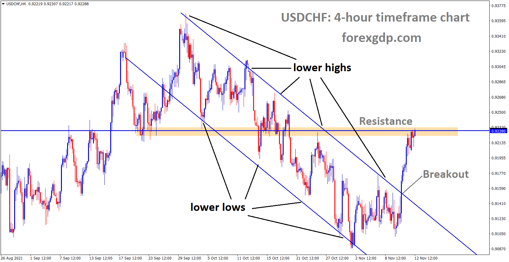 USDCHF has broken the Descending channel and reached the previous resistance area