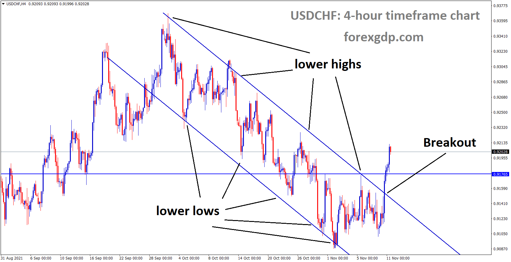 USDCHF has broken the Descending channel and recent consolidation resistance area.