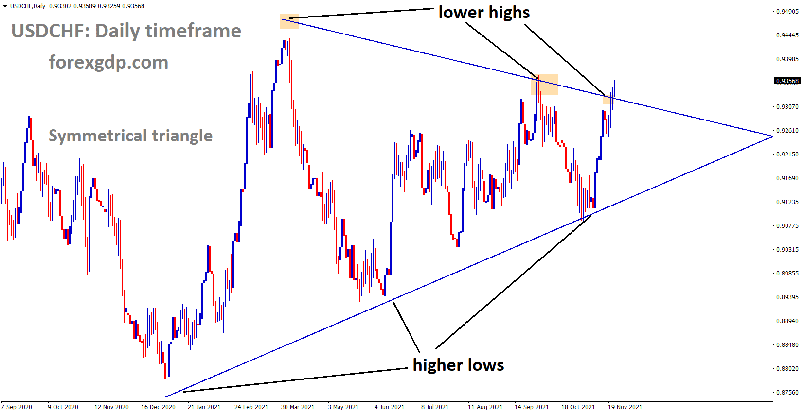 USDCHF has reached near to the previous high of the Symmetrical triangle pattern