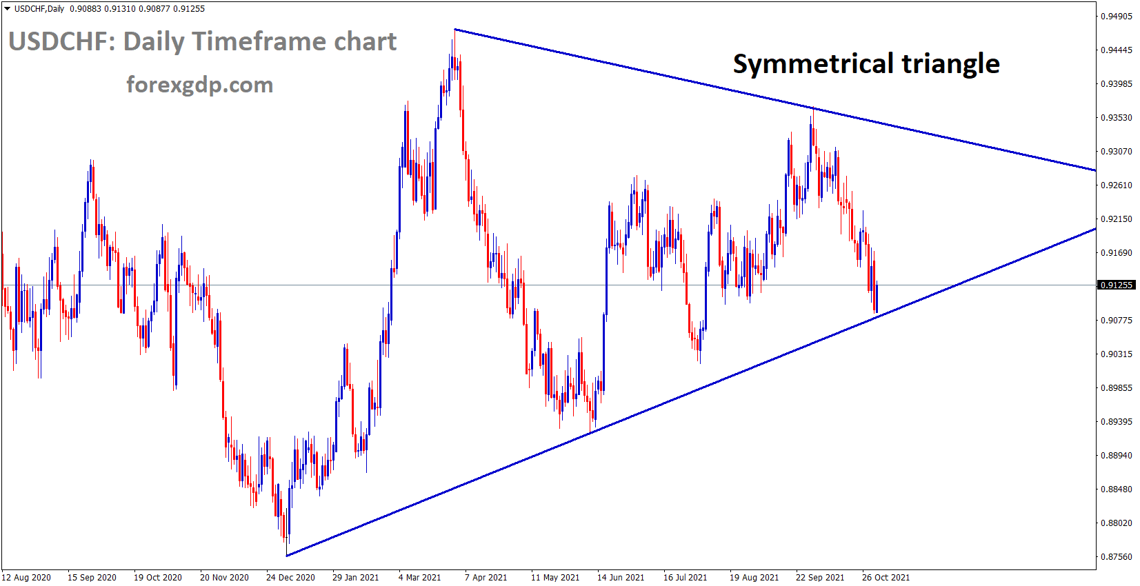 USDCHF is moving in the Symmetrical triangle pattern 1