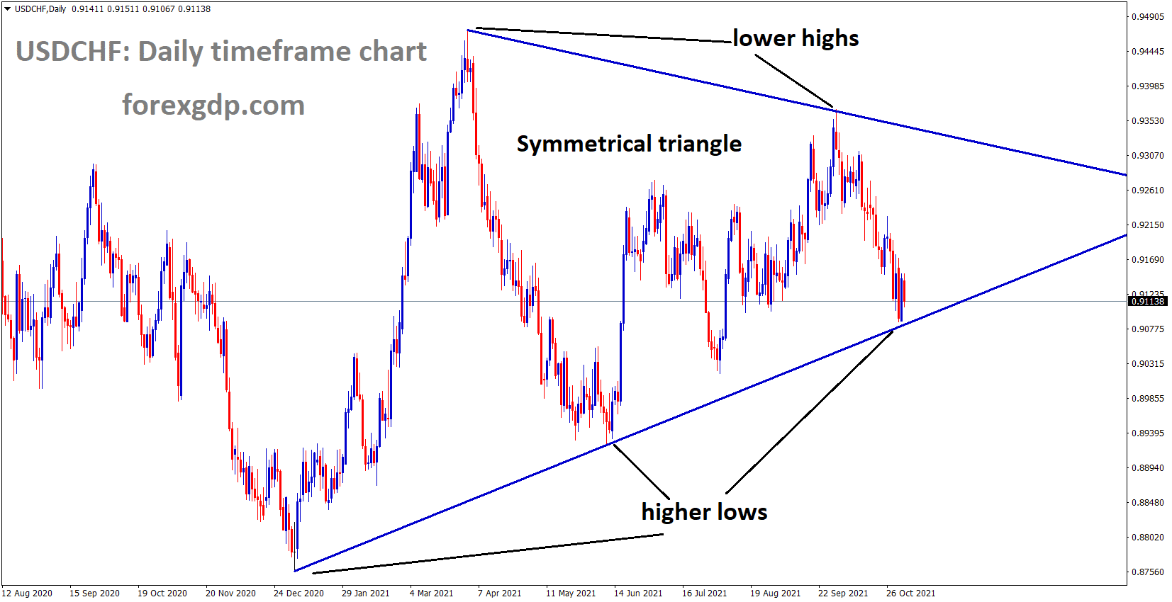 USDCHF is moving in the Symmetrical triangle pattern 2