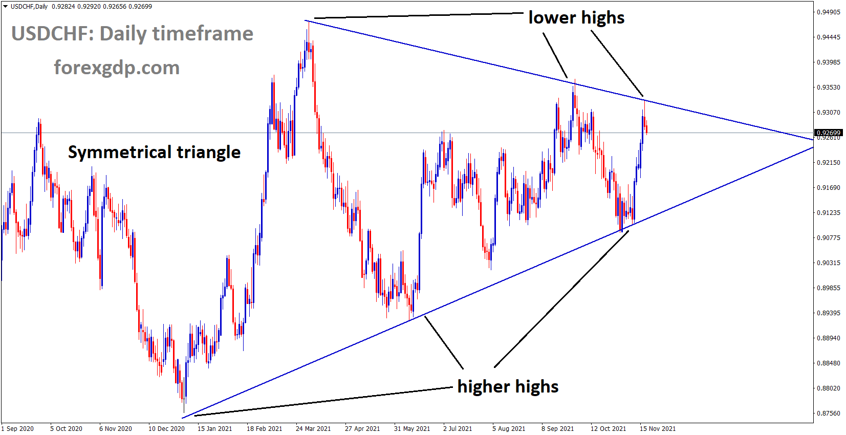 USDCHF is moving in the Symmetrical triangle pattern and the market fell from the top of the triangle pattern