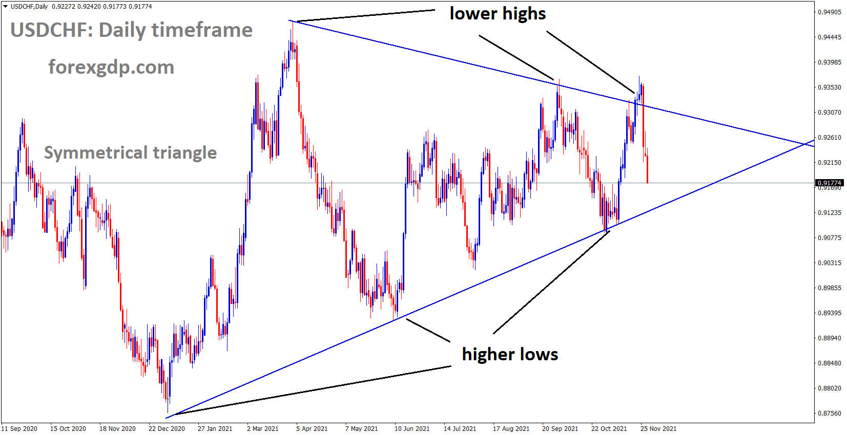 USDCHF is moving in the Symmetrical triangle pattern and the market moving near to the bottom of the triangle pattern