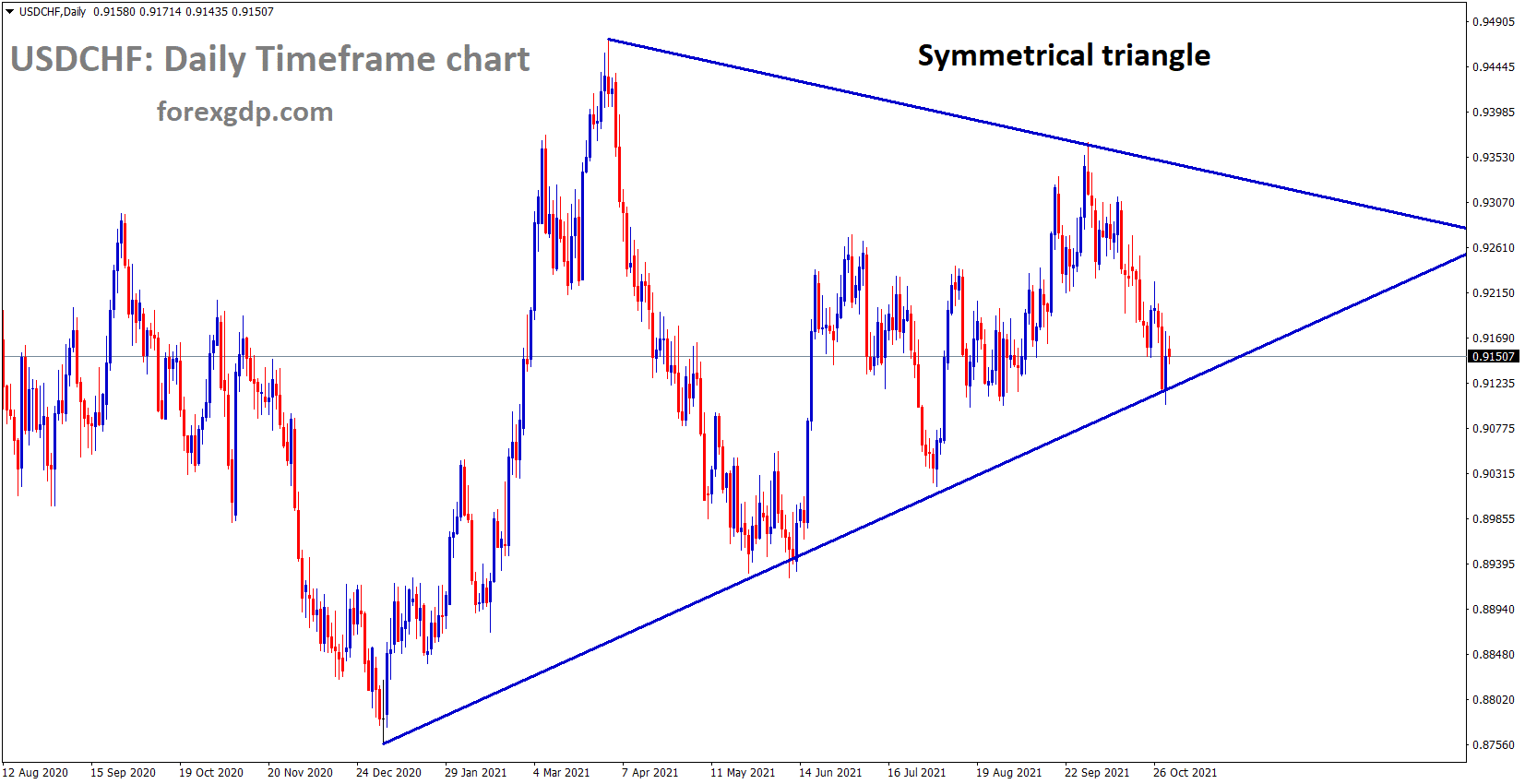USDCHF is moving in the Symmetrical triangle pattern