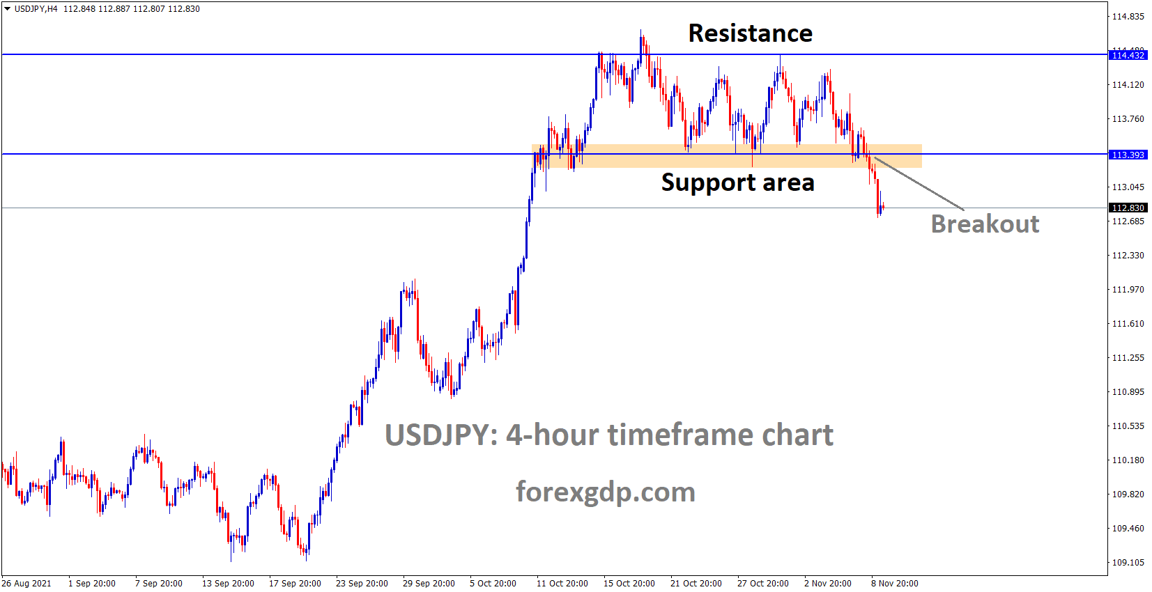 USDJPY had brokeout the consolidation Box pattern after one month