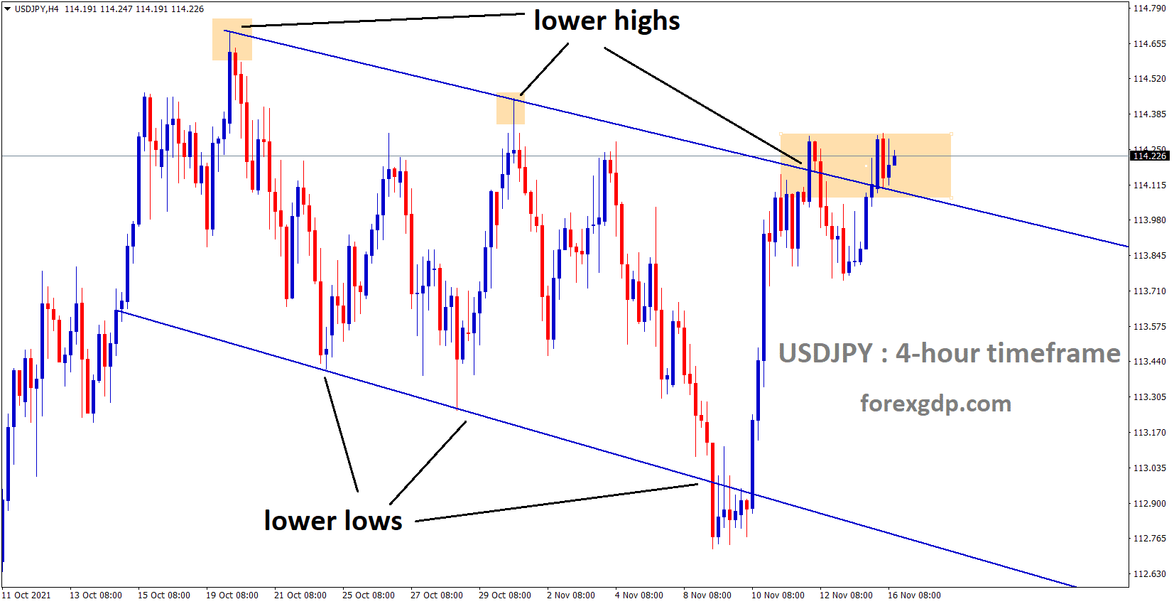 USDJPY has broken the Descending channel and market consolidated at the top of the channel