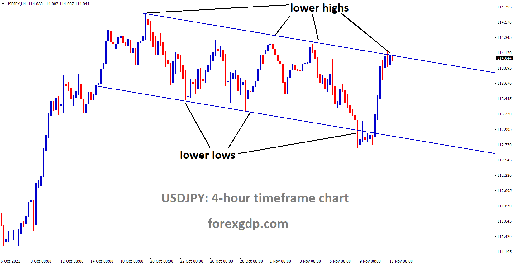 USDJPY has reached the lower higher area of the Descending channel