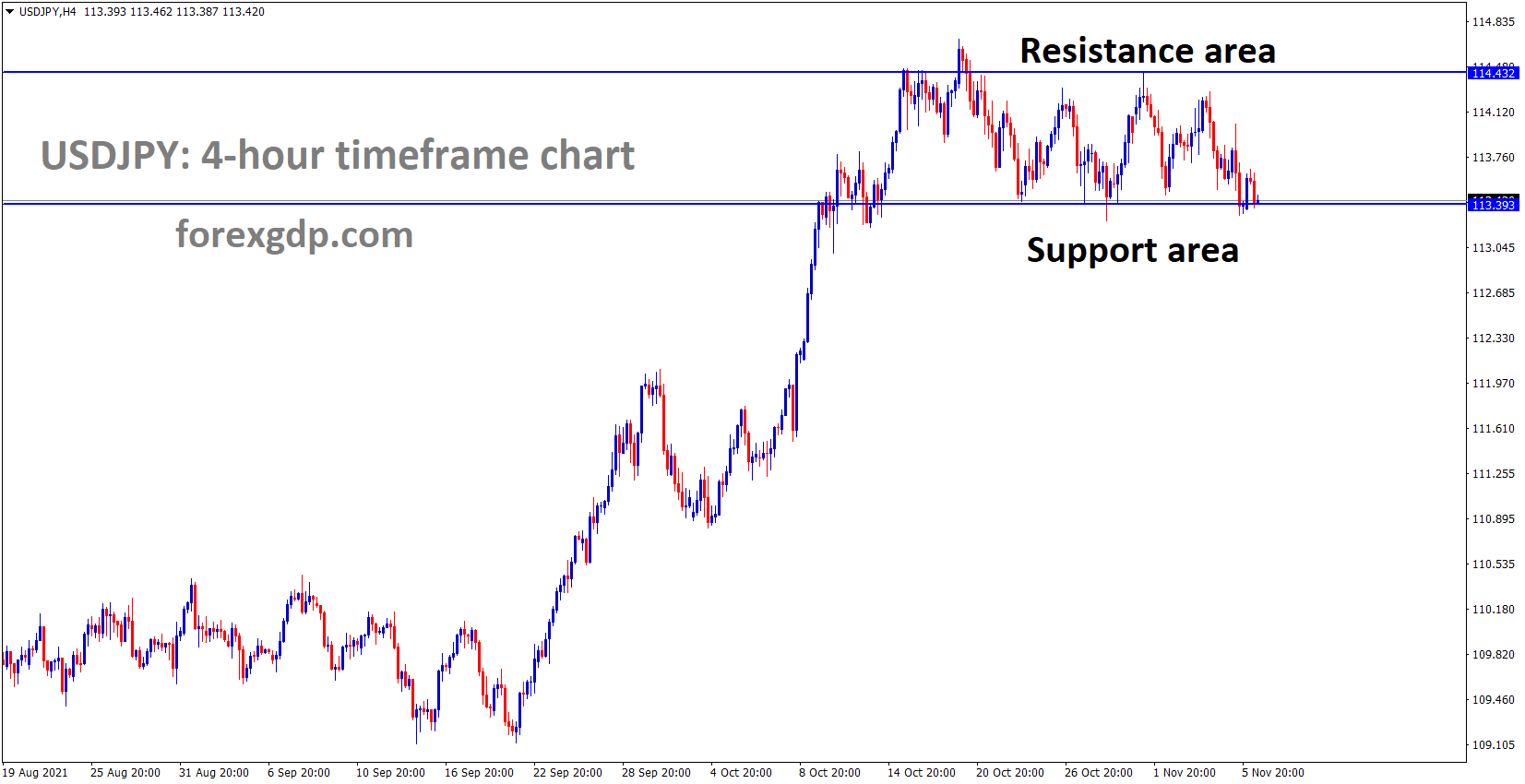 USDJPY has reached the support area of the Box pattern
