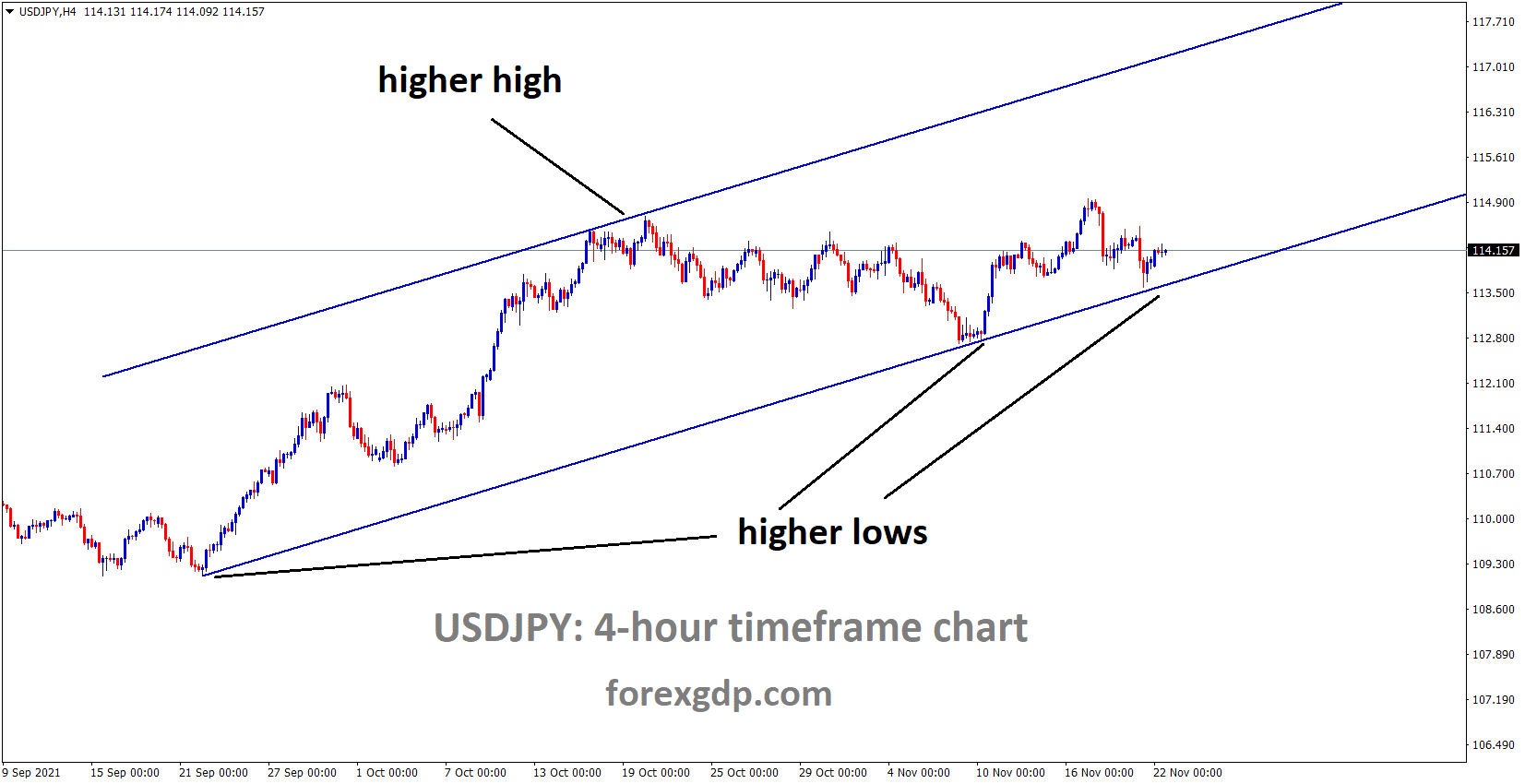 USDJPY is moving in an Ascending channel and the market rebounding from the higher low area of the channel