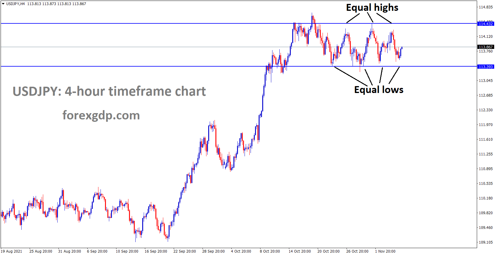USDJPY is moving in the Box pattern and the market rebounded from Equal lows and Equal highs area.