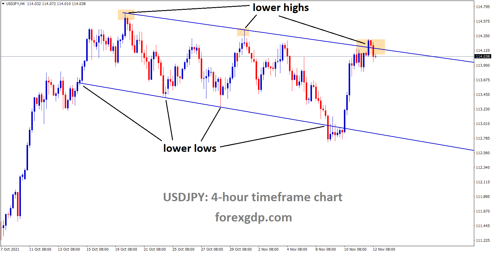 USDJPY is moving in the Descending channel and reached the lower high area of the channel