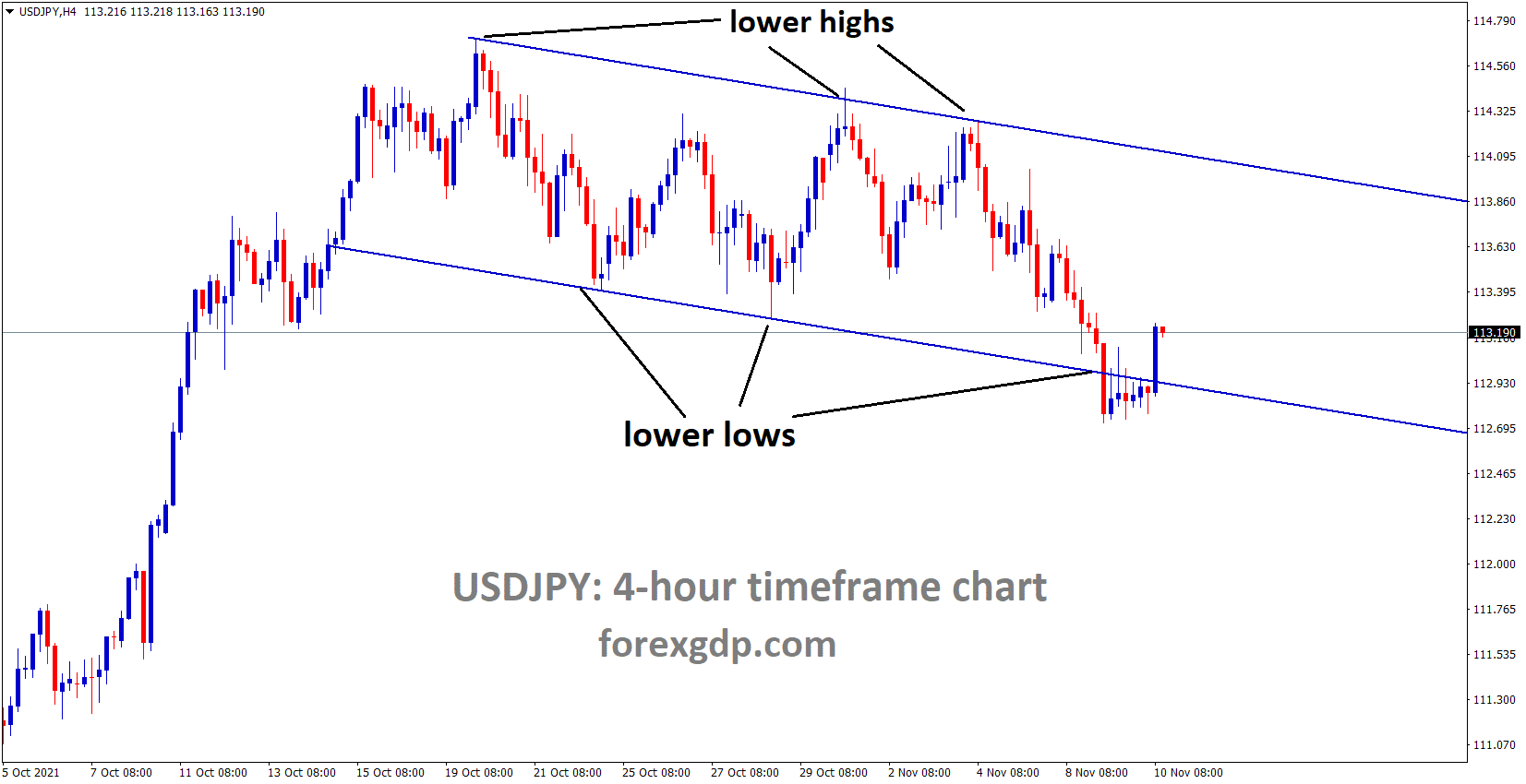USDJPY is moving in the Descending channel and the market is rebounded from the lower low area