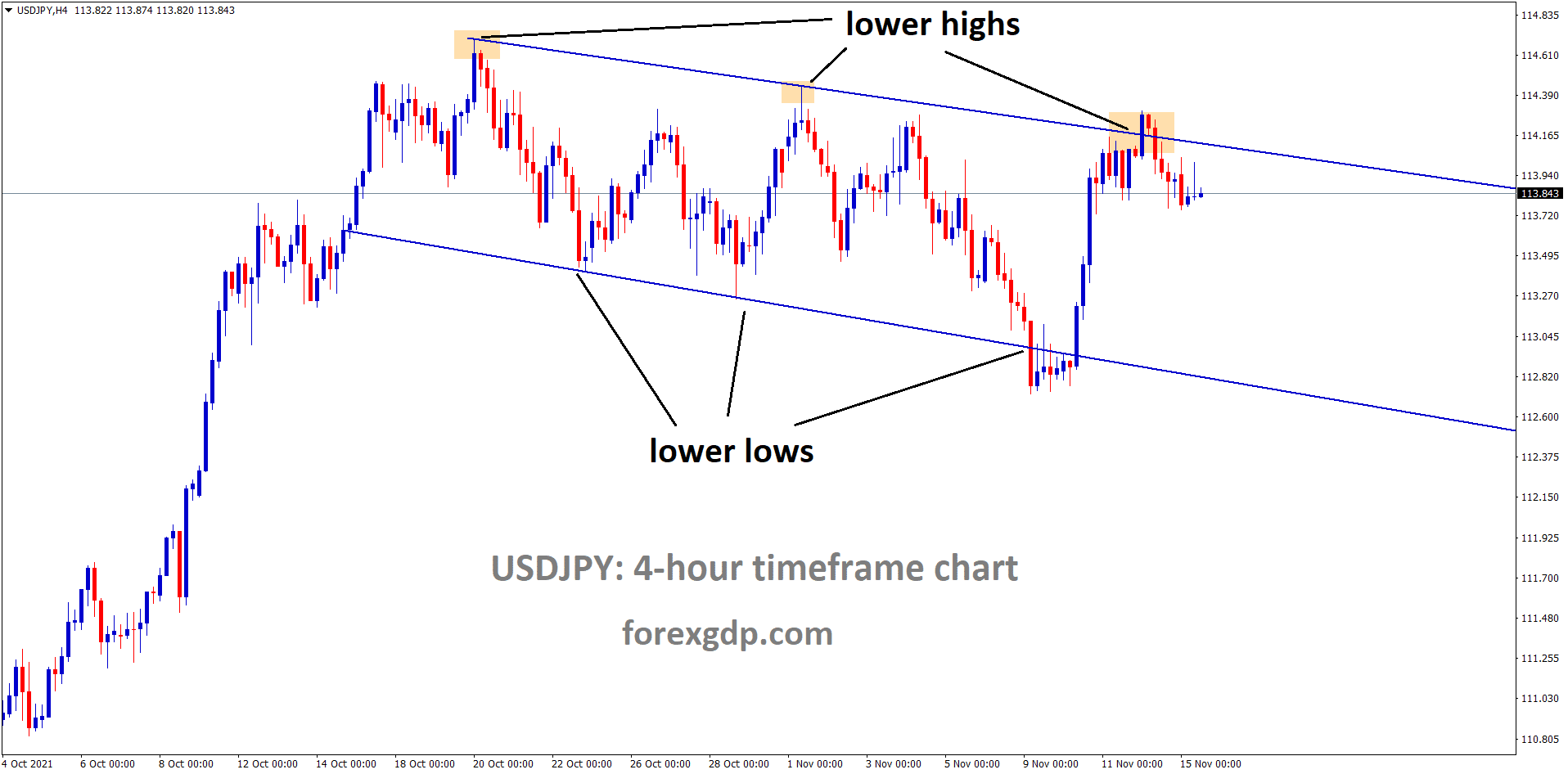 USDJPY is moving in the Descending channel and the market now fell from the Lower high of the channel.