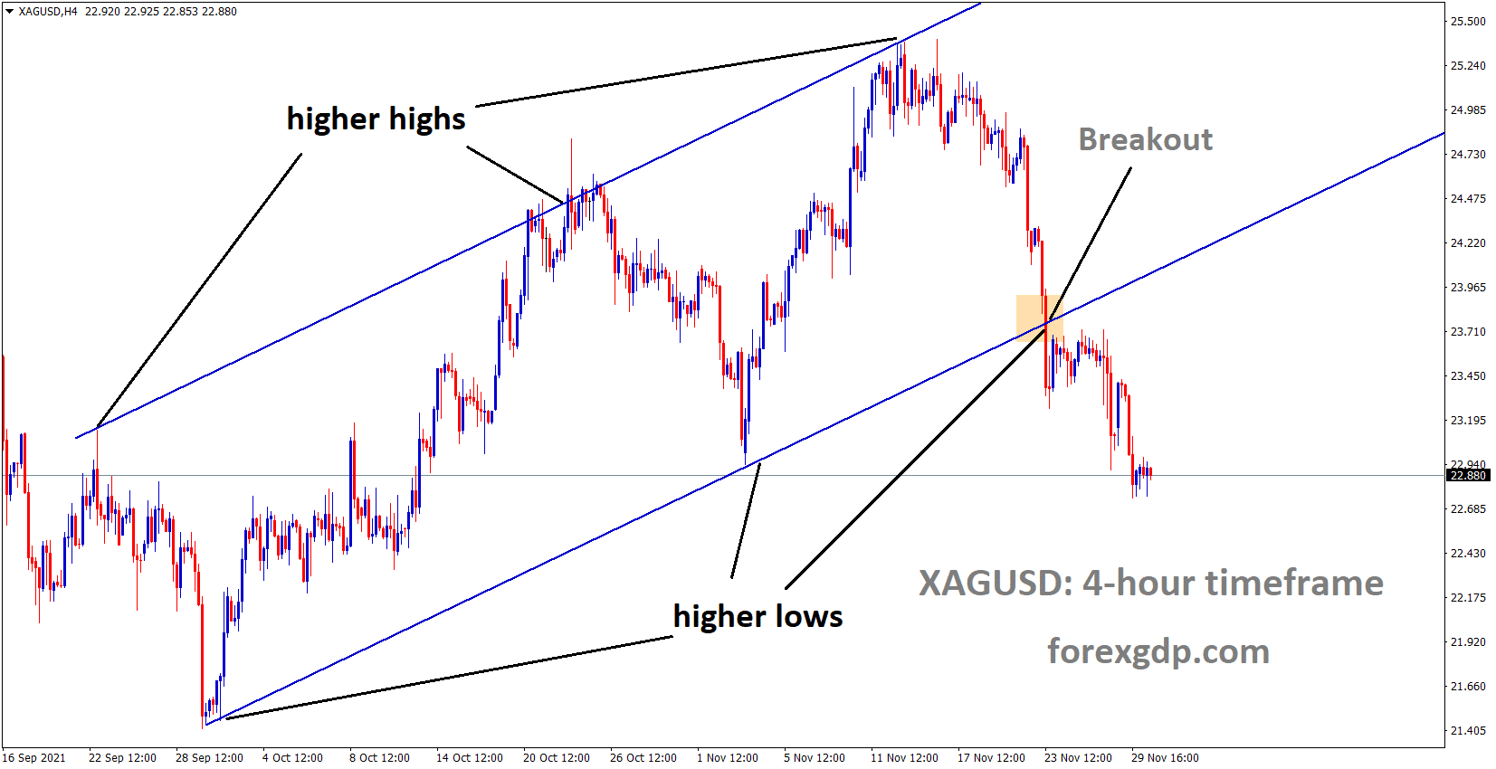 XAGUSD Silver price has broken the Ascending channel
