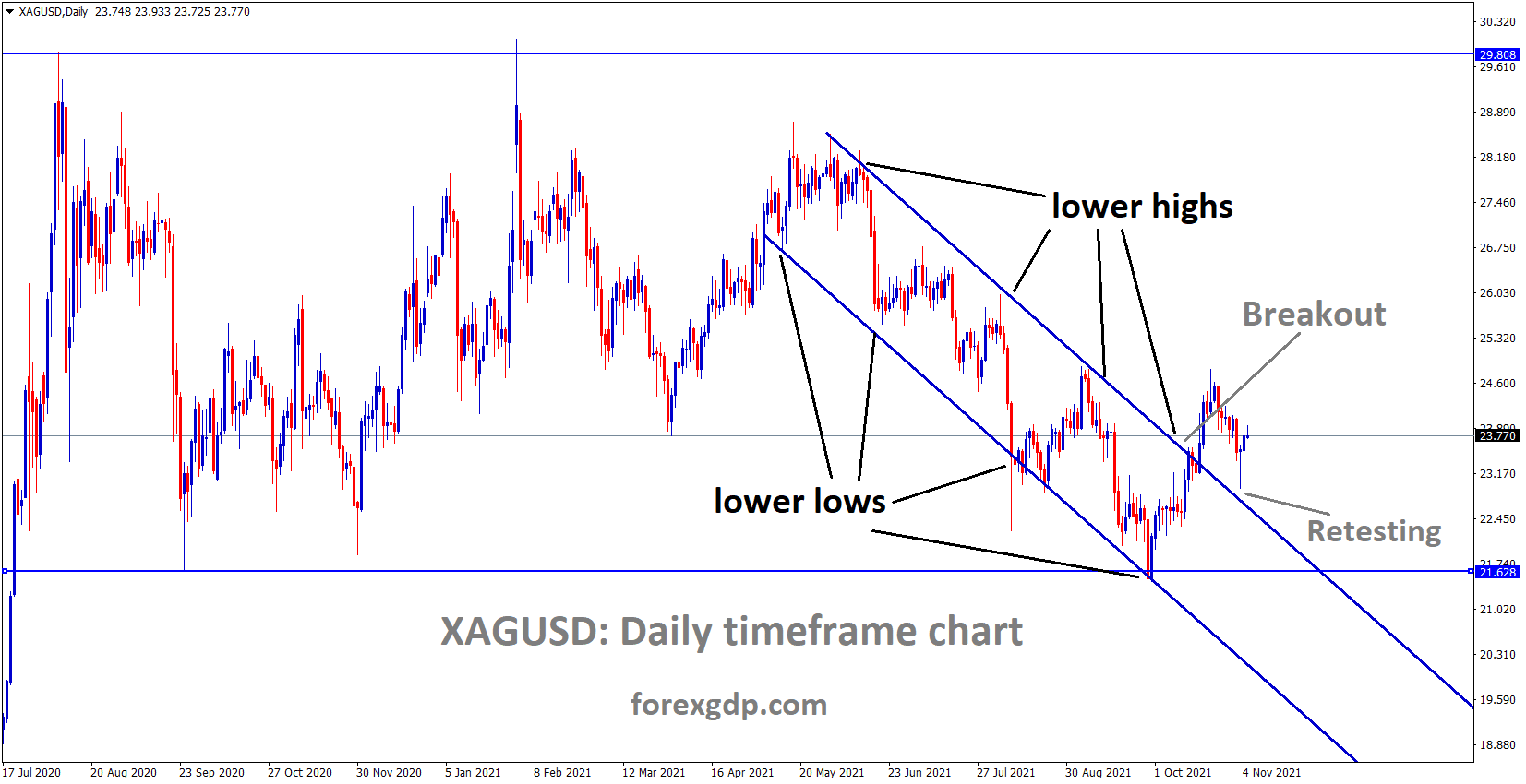 XAGUSD Silver price has broken the Descending channel and now market retesting
