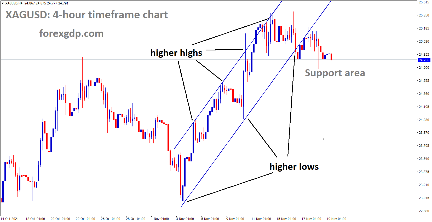 XAGUSD Silver price has broken the ascending channel and the market reached the Horizontal support area.