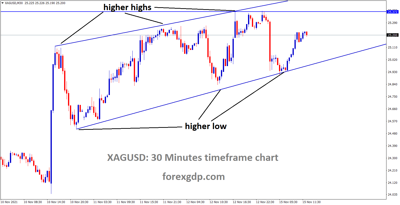 XAGUSD Silver price is moving in an Ascending channel and rebounded from the higher low area of the channel 1