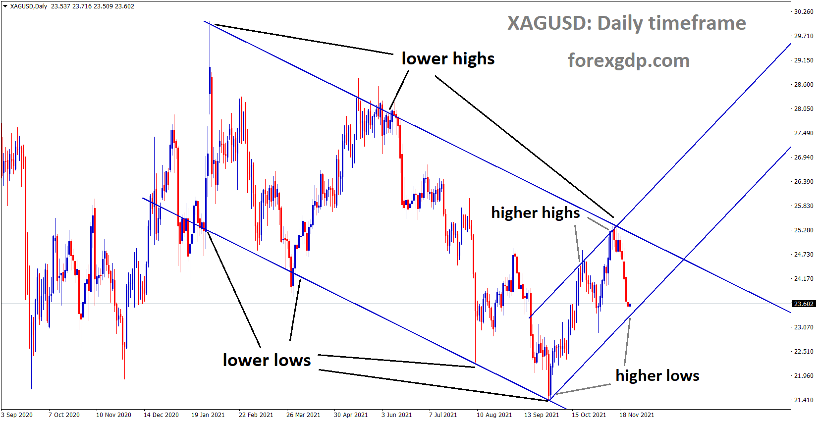 XAGUSD Silver price is moving in an Ascending channel and the market reached the higher low area of the channel