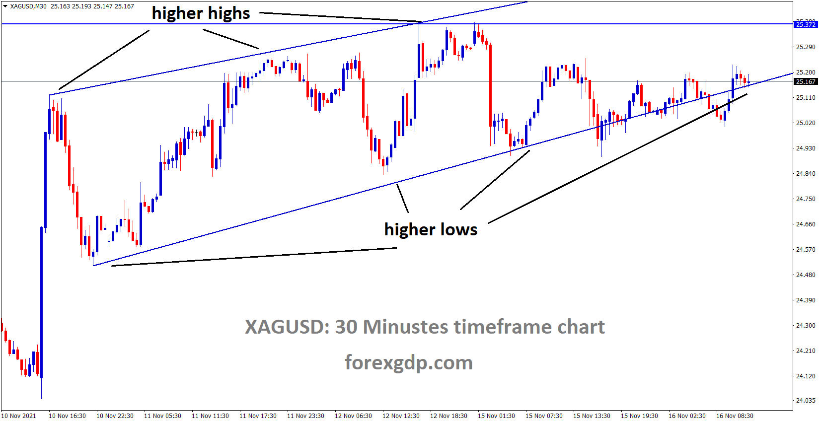 XAGUSD Silver price is moving in an Ascending channel and the market stands at the higher low area of the channel