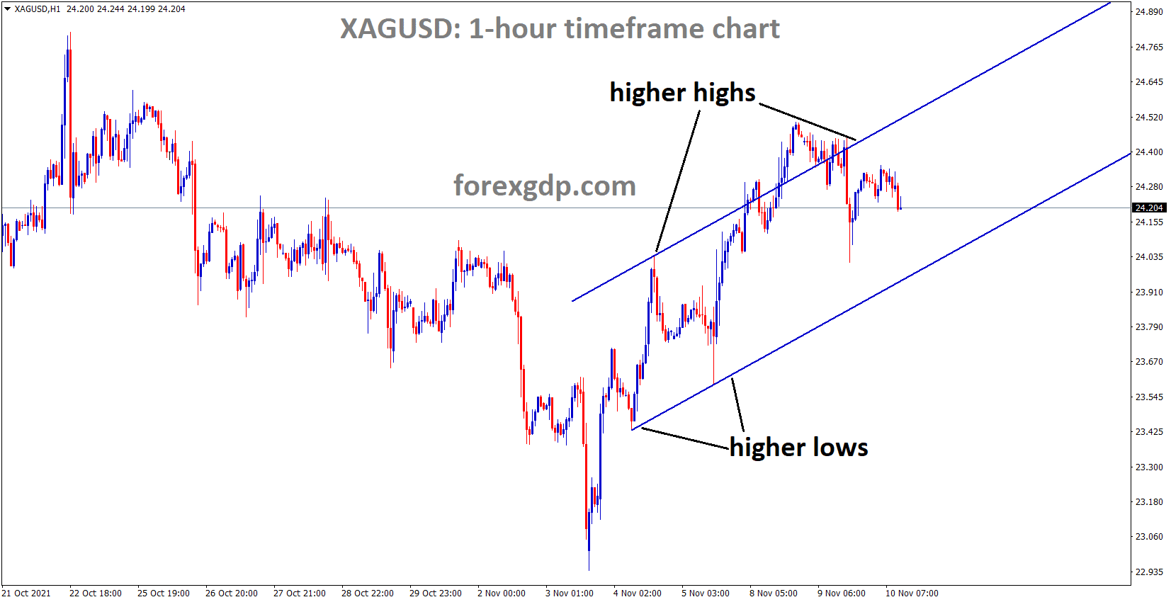 XAGUSD Silver price is moving in an ascending channel and market is fell from the recent higher high