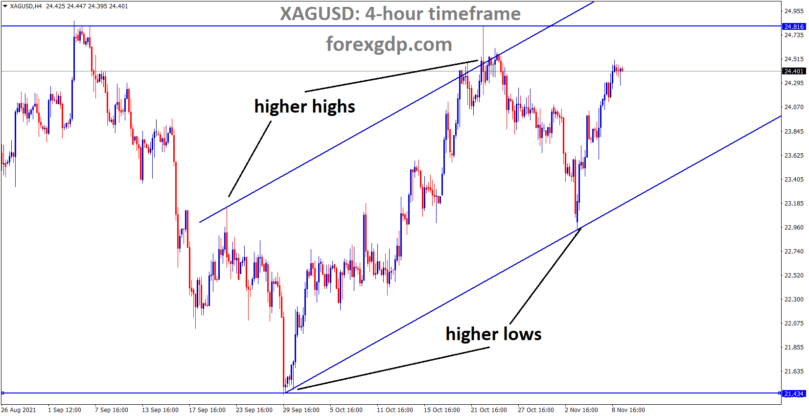 XAGUSD Silver price is moving in an ascending channel and the market rebounded from the higher low area