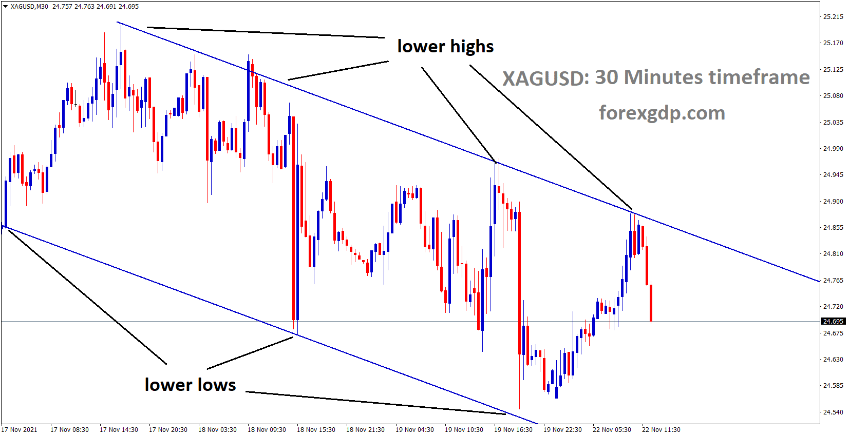 XAGUSD Silver price is moving in the Descending channel and the market fell from the top of the channel 1