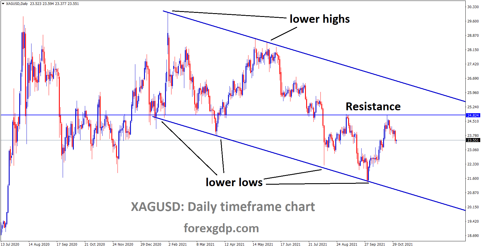XAGUSD Silver price is moving in the Descending channel and the market is falling