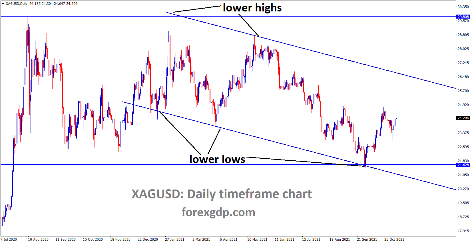 XAGUSD Silver price is rebounded from the lower low area of the Descending channel