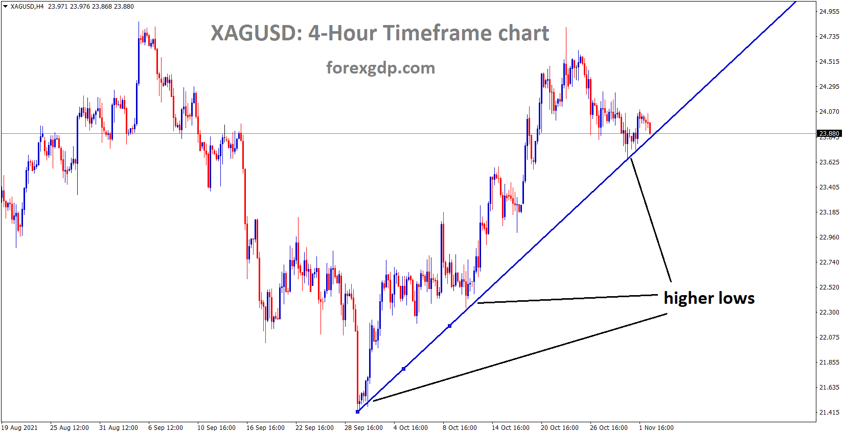 XAGUSD Silver prices are moving at the Bullish trendline and prices stand at the higher low area of the Trendline.