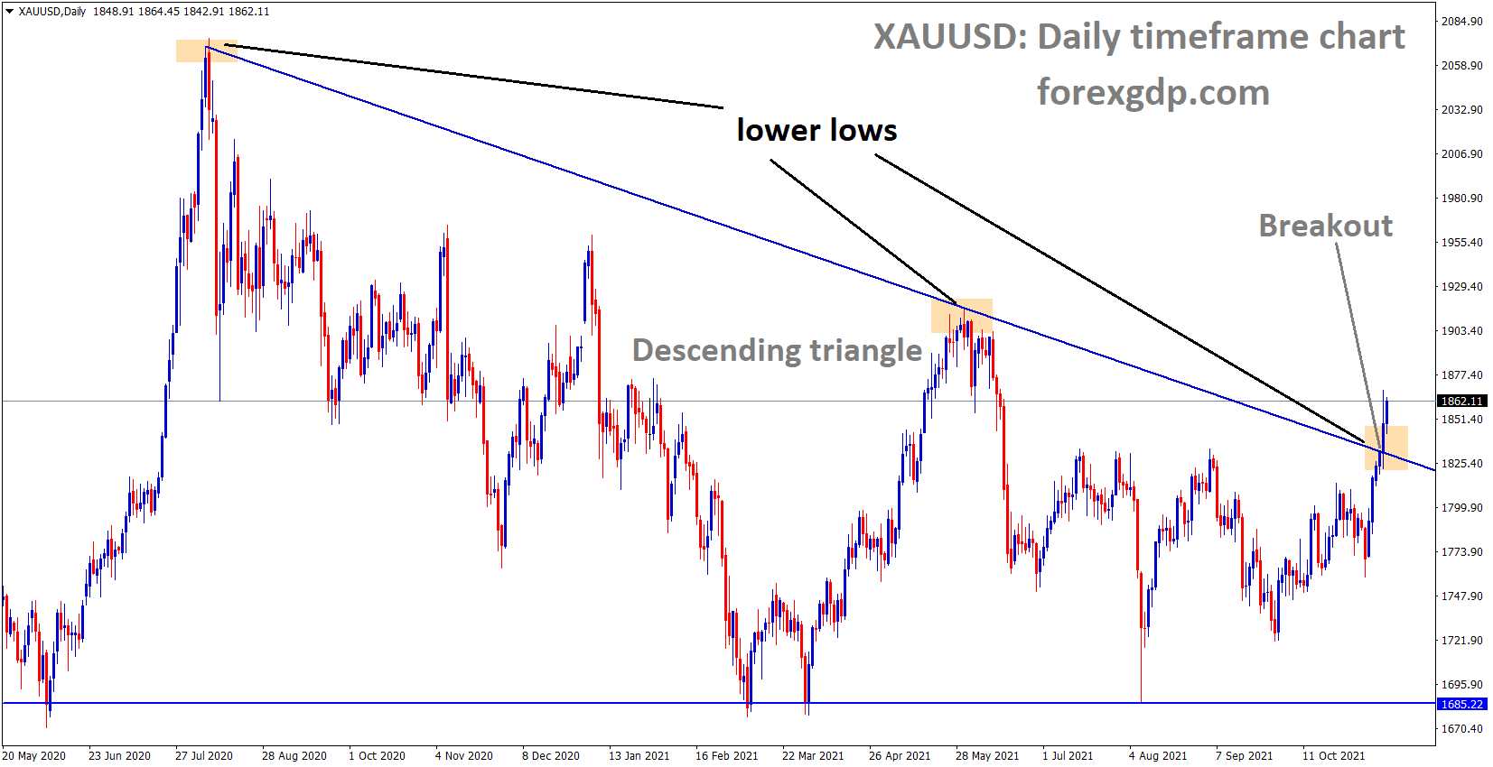 XAUUSD Gold price has broken the Descending triangle pattern after a long time.