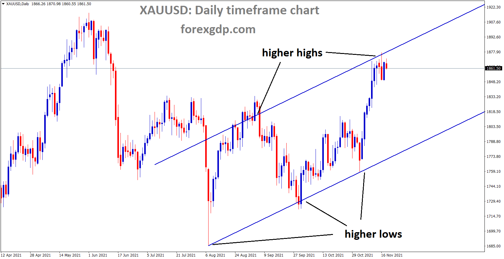 XAUUSD Gold price has reached the Higher high area of the channel and the market gets consolidation at the top of the channel