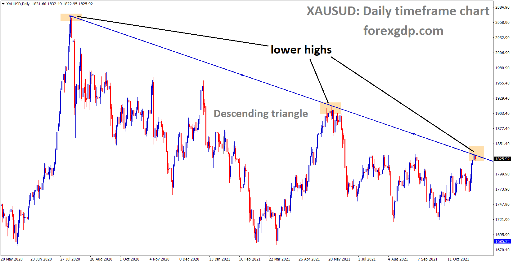 XAUUSD Gold price is exactly reached and fell from the lower high