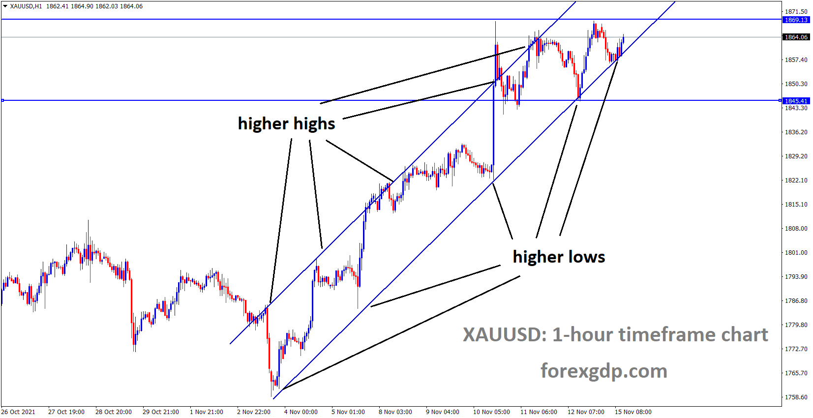 XAUUSD Gold price is moving in an Ascending channel and consolidation happened in the Higher high area