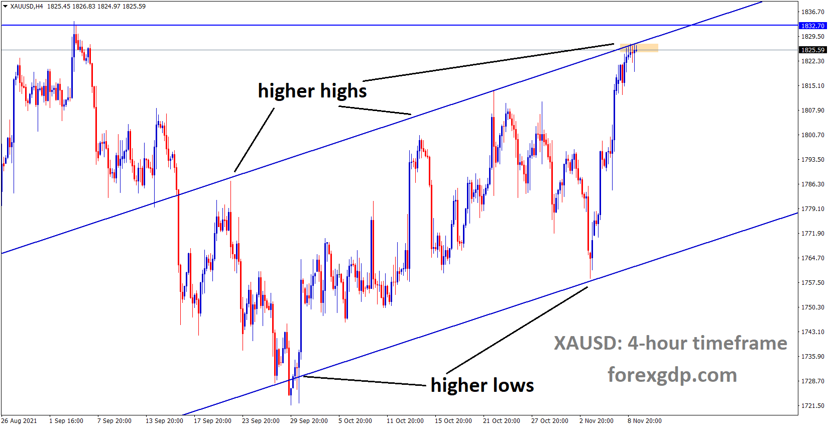 XAUUSD Gold price is moving in an Ascending channel and market reached the higher high