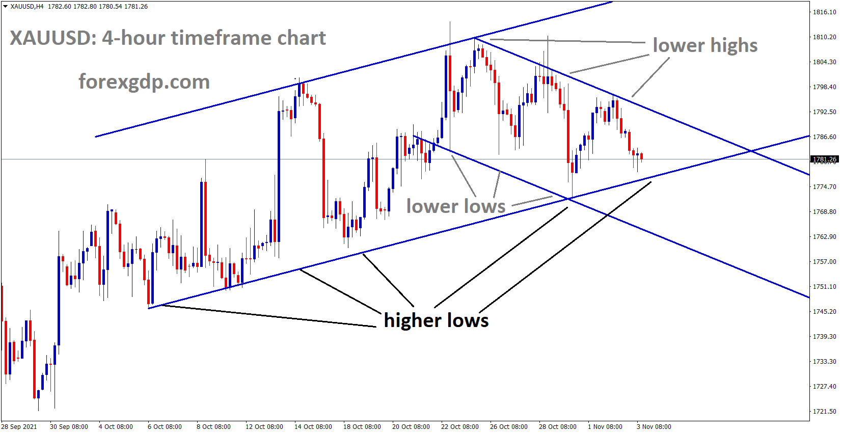 XAUUSD Gold price is moving in an Ascending channel and the market reached the higher low area