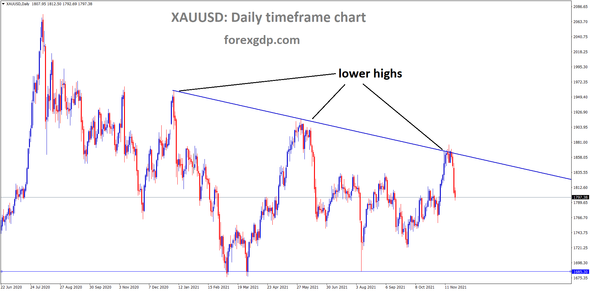 XAUUSD Gold price is moving in the Descending triangle pattern and the market fell from the lower high area