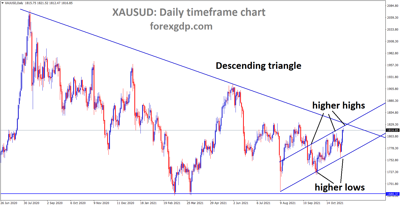 XAUUSD Gold price is moving in the Descending triangle pattern and the market price is standing at the higher high
