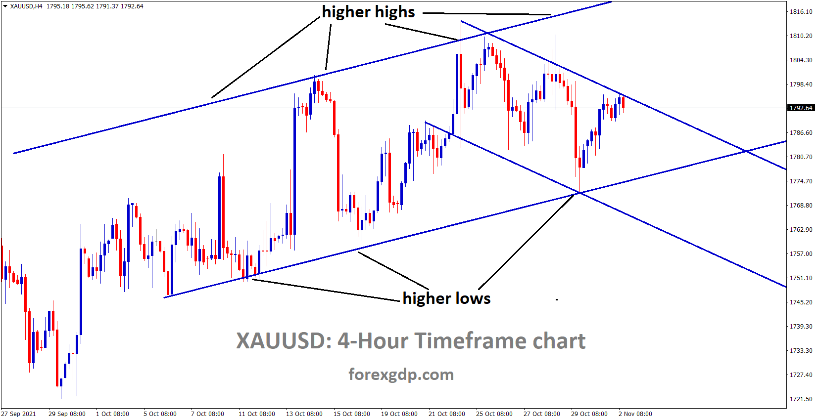 XAUUSD Gold prices are moving in an Ascending channel and inside the major channel