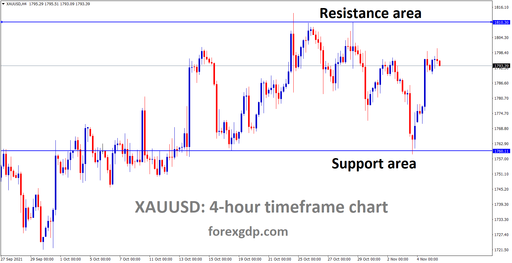 XAUUSD Gold prices are moving in the consolidation market and the price has been rebounded from the recent support area.