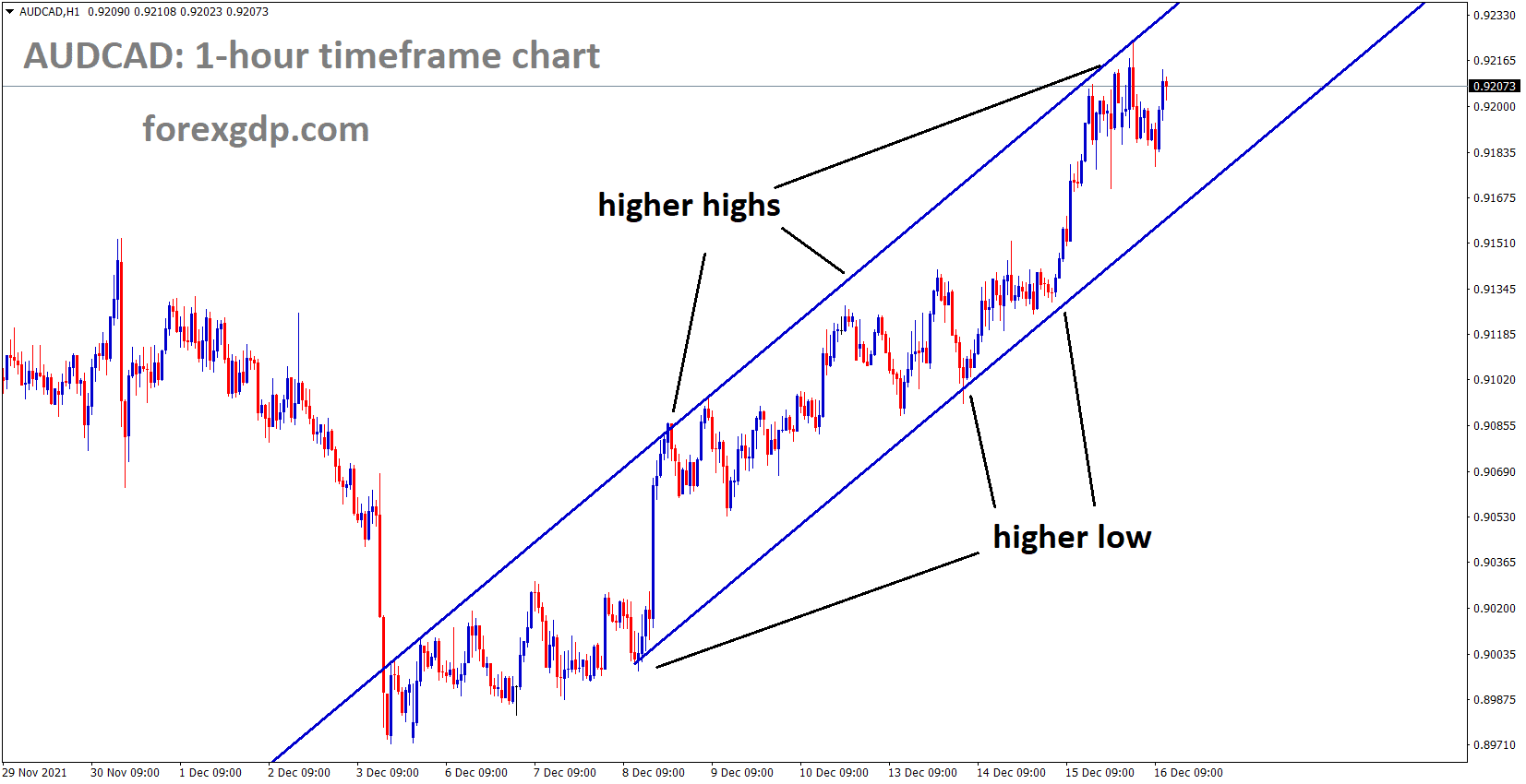 AUDCAD is moving in an Ascending channel and market consolidation at the higher high area of the Channel
