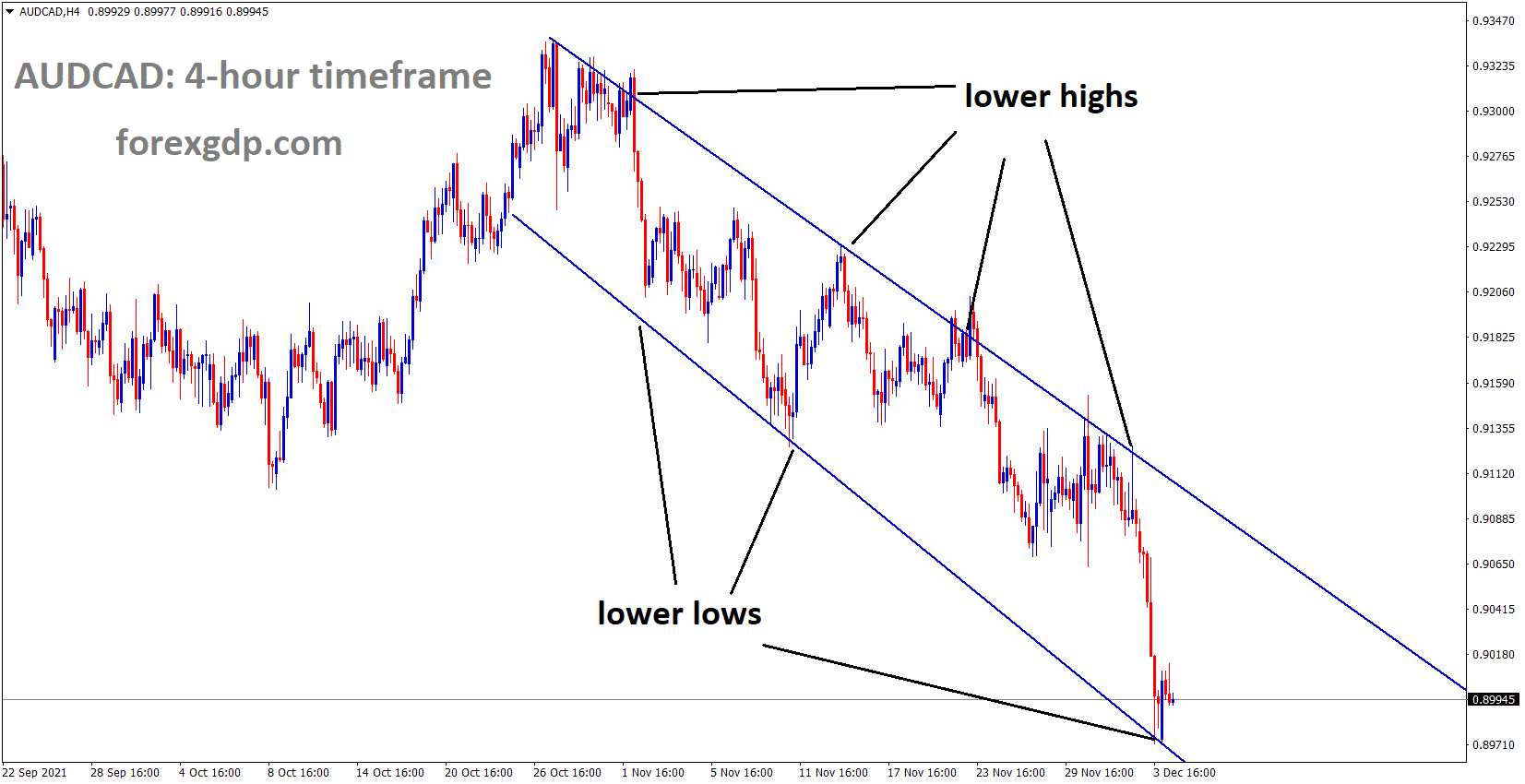 AUDCAD is moving in the Descending channel and market rebounding from the lower low area of the channel