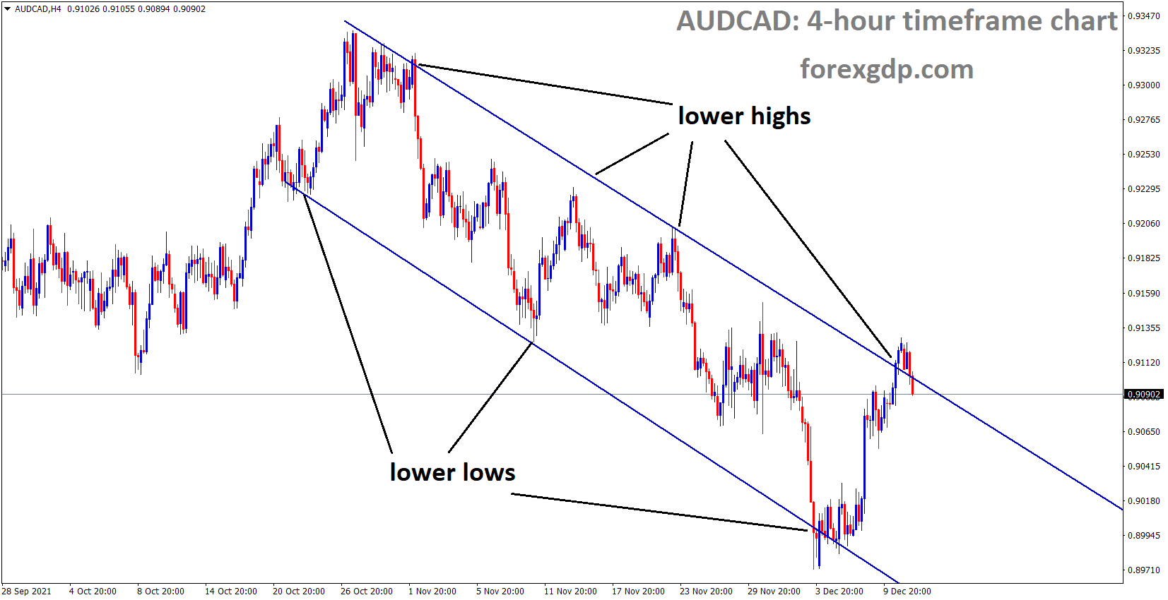 AUDCAD is moving in the Descending channel and the market fell from the lower high area of the channel
