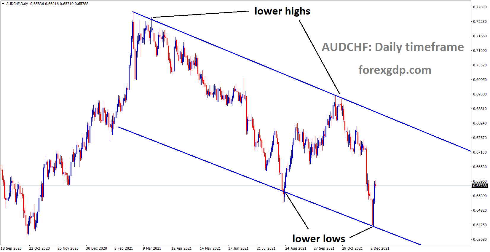 AUDCHF is moving in the Descending channel and the market has rebounded from the lower low area.