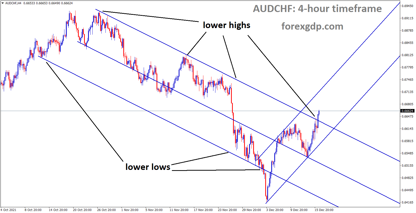 AUDCHF is moving in the Descending channel and the market reached the lower high area of the Channel