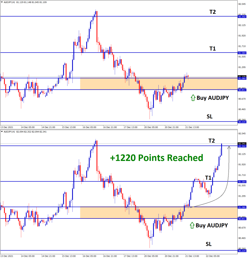 AUDJPY Reached T2 1220 points profit