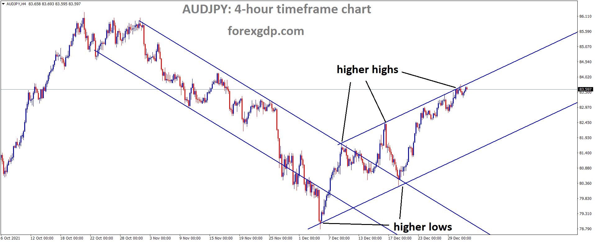 AUDJPY is moving in an Ascending channel and the market has reached the higher high area of the channel 1