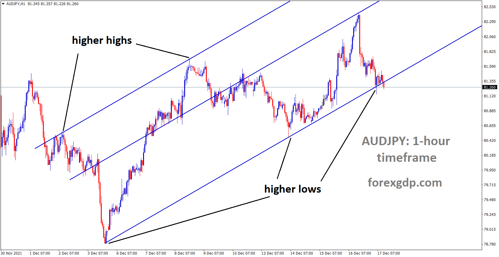 AUDJPY is moving in an Ascending channel and the market reached the higher low area of the channel